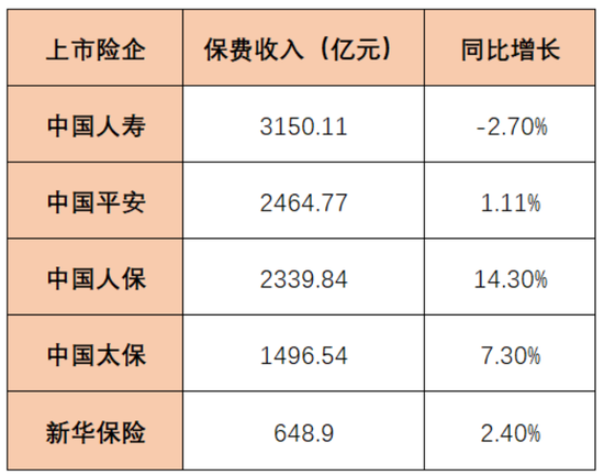 六大上市险企一季度数据出炉！保费同比微增，寿险承压，财险普遍良好