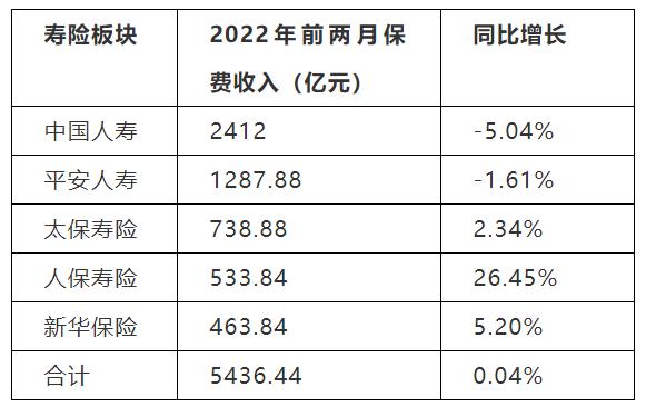 六大上市险企一季度数据出炉！保费同比微增，寿险承压，财险普遍良好