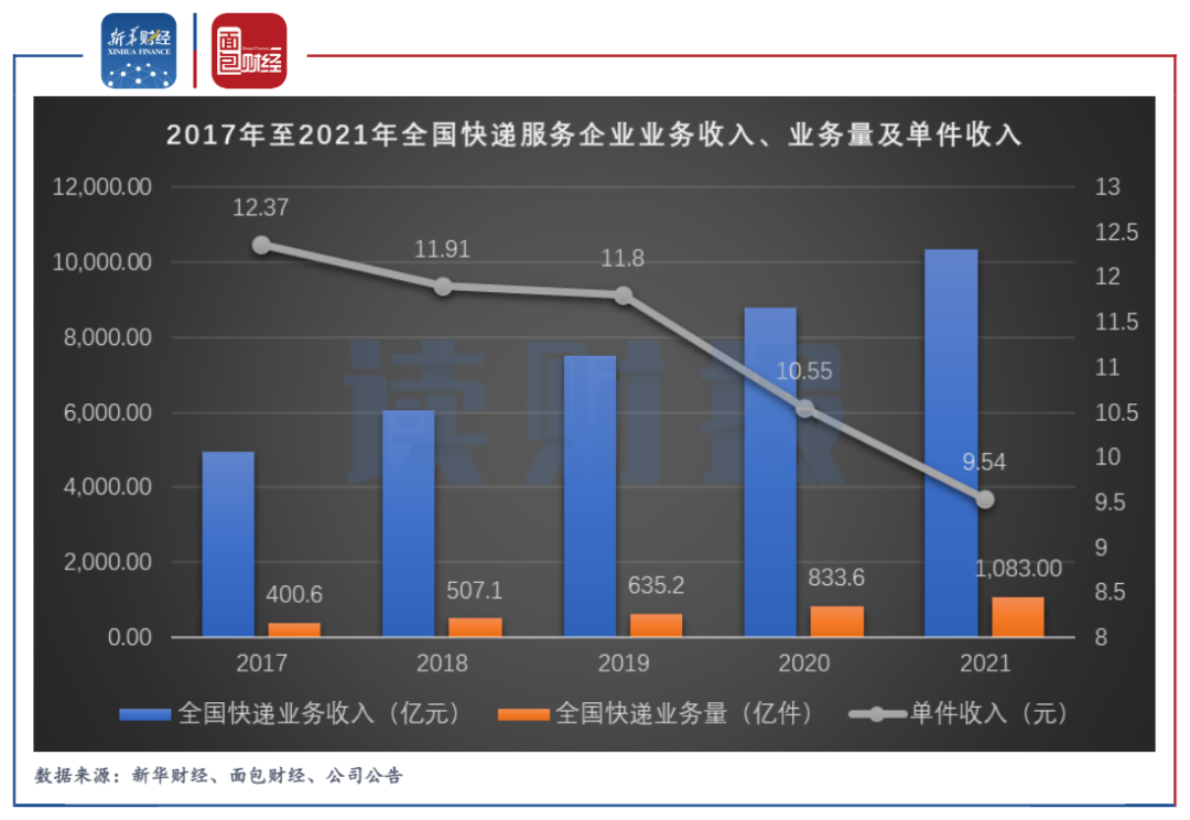 申通快递发布2023年财报：业务量突破175亿件 日产能达6000万件