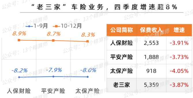 财险“老三家”去年净利合计超400亿元 行业整体综合成本率走高