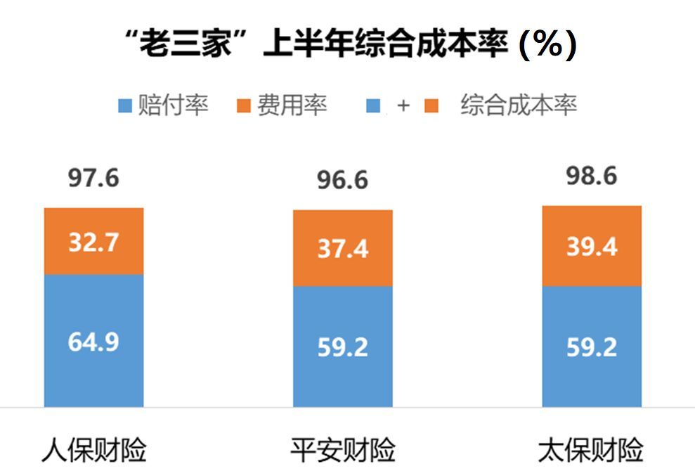 财险“老三家”去年净利合计超400亿元 行业整体综合成本率走高