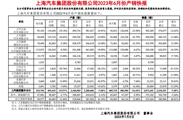 沪市上市公司2023年营业收入总额稳中有升