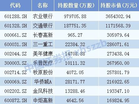 社保一季度重仓800多家上市公司
