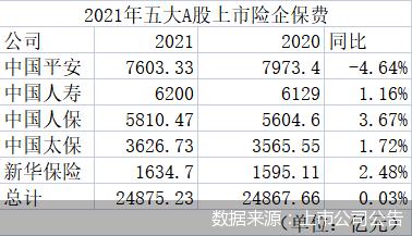 五大上市险企前4个月保费同比增长1.5%