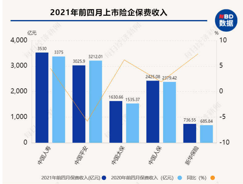 五大上市险企前4个月保费同比增长1.5%