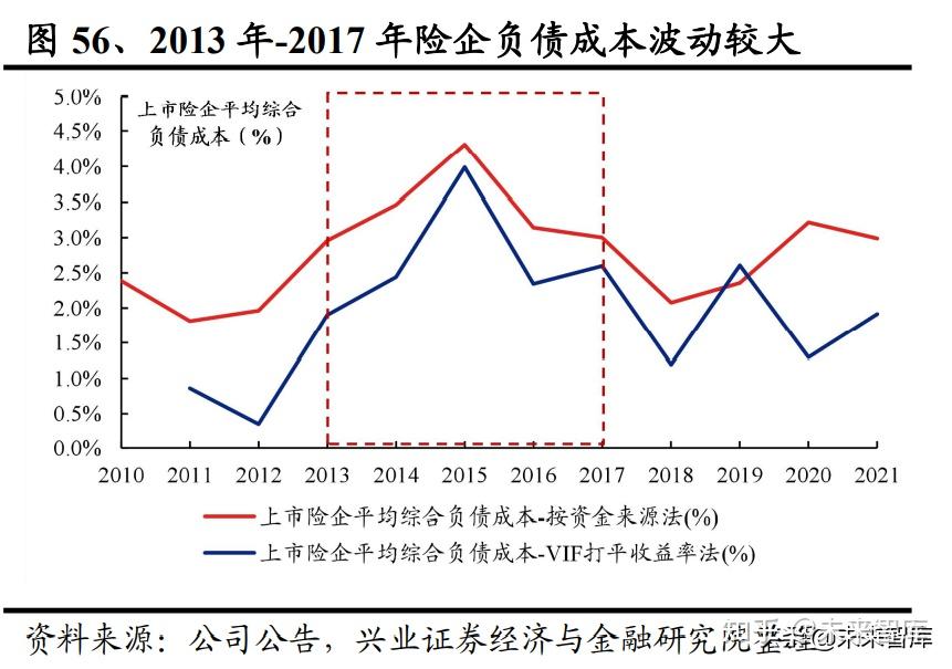 从2.5%到2.5% 保险业穿越利率大周期