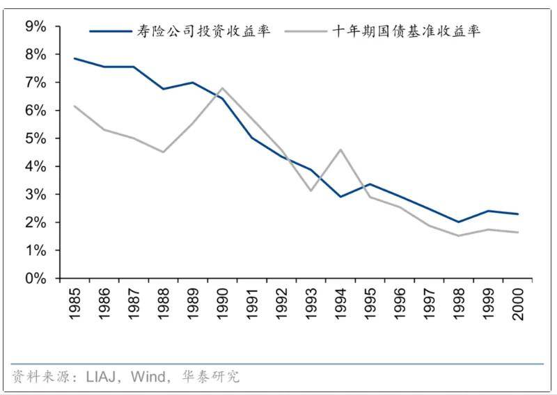 从2.5%到2.5% 保险业穿越利率大周期
