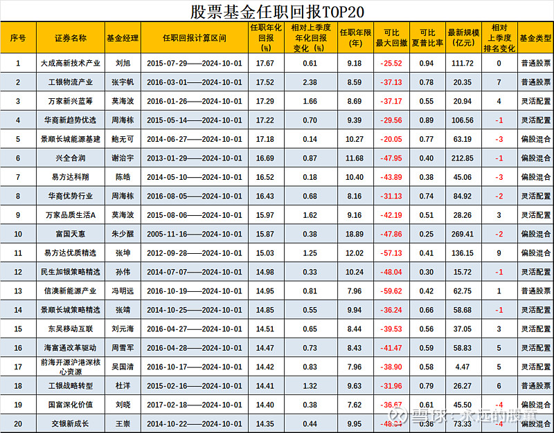 公募快速提升仓位 “踏空”还是“高位接盘” 新基金太难了