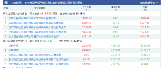 所有行业板块、概念都上涨，主力资金加仓电子、银行等行业，龙虎榜机构抢筹11股