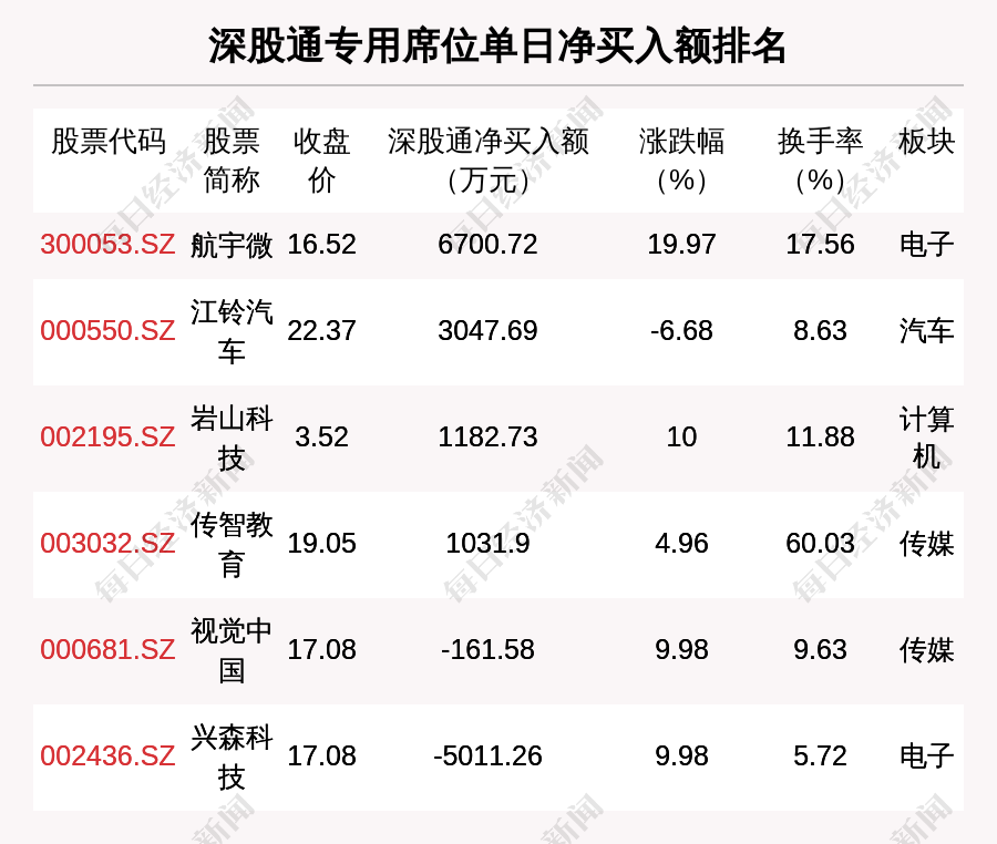 所有行业板块、概念都上涨，主力资金加仓电子、银行等行业，龙虎榜机构抢筹11股