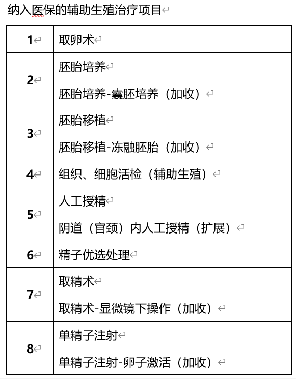 宁夏将13项辅助生殖类医疗服务项目纳入医保