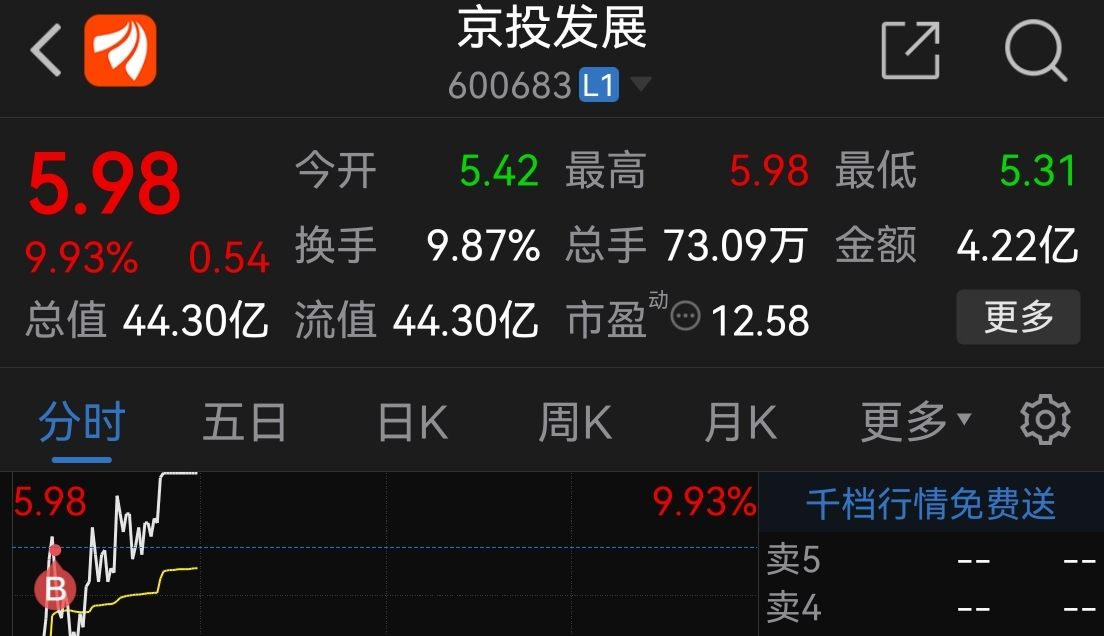 成都路桥连收6个涨停板