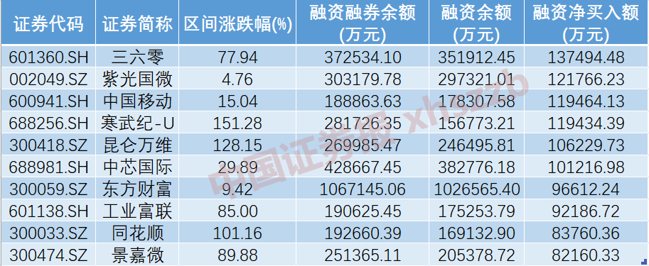 天润科技股价创新高，融资客抢先加仓