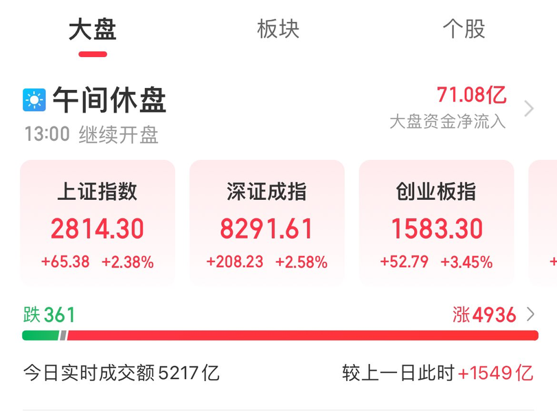 午评：沪指涨0.79% 国防军工概念大涨