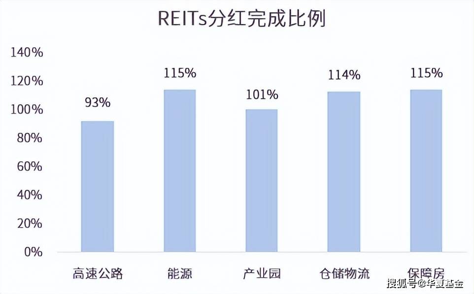 消费基础设施REITs三季度稳健运营