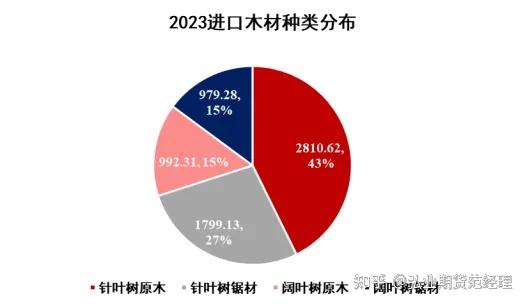 首日挂牌三个合约共成交9.9万手 原木期货吸引产业主体积极参与