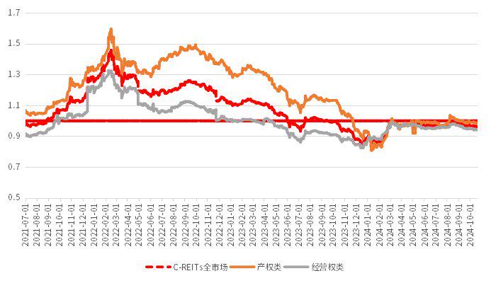 消费基础设施REITs三季度稳健运营