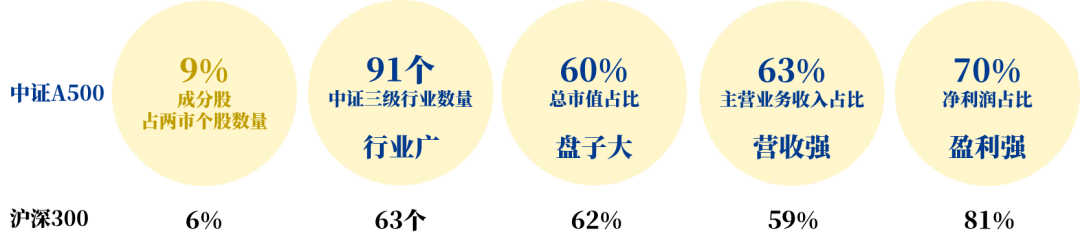 中证A500指基规模超2200亿元 引导资金向“新”集聚 ?