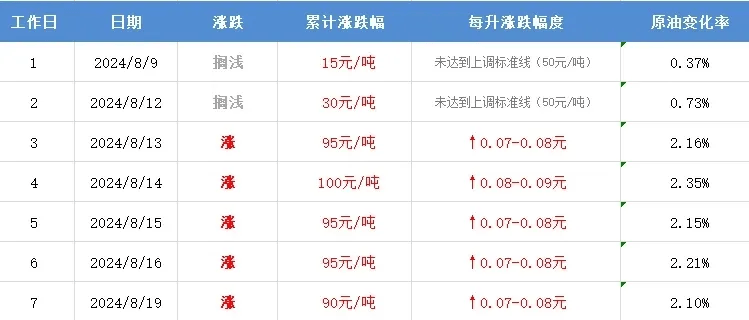 今晚成品油价不作调整，后续走势如何变化