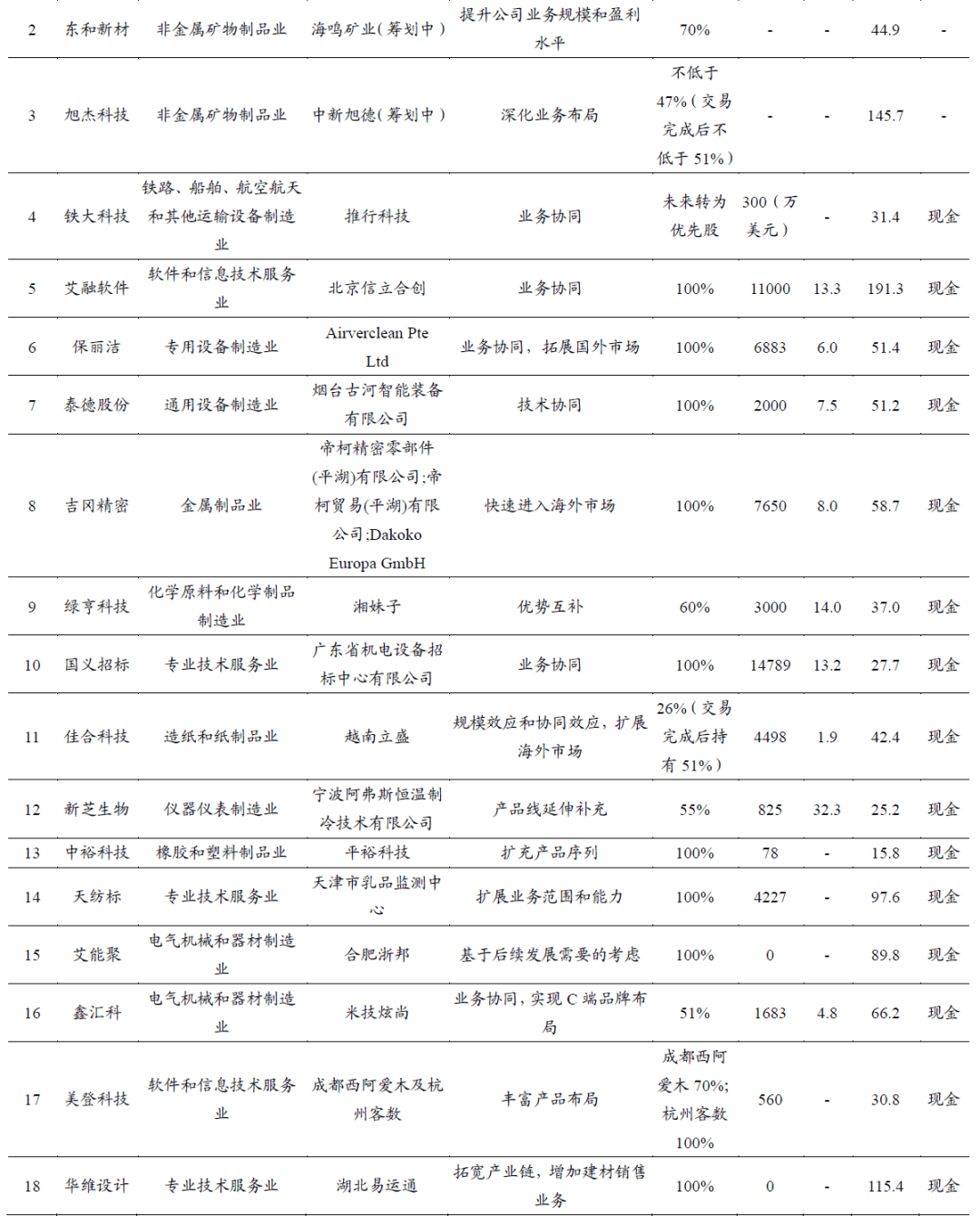 拓宽加长产业布局 上市公司并购重组热情高