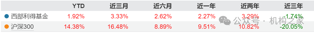 西部利得基金：景气和拐点类资产值得关注