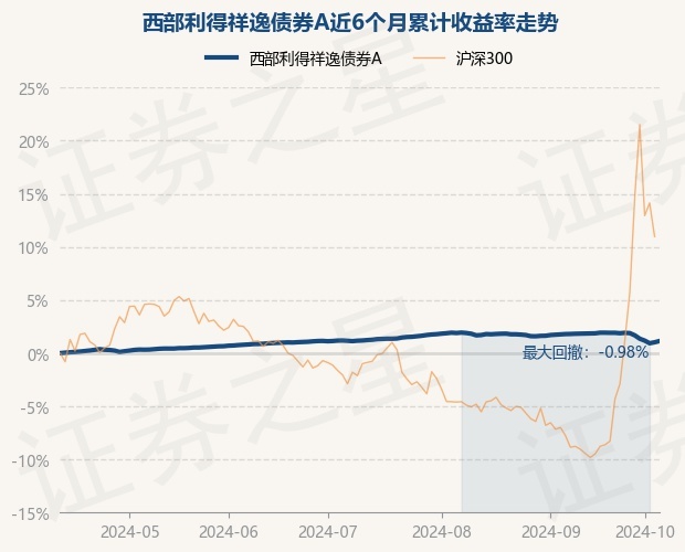 西部利得基金：景气和拐点类资产值得关注