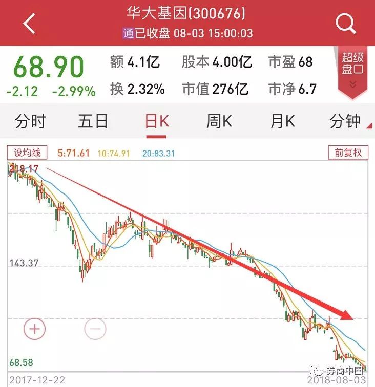 华大基因实控人汪建收购王俊全部股份 持股比例持续提升