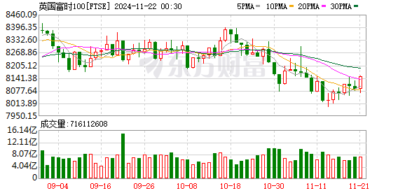 伦敦股市25日上涨