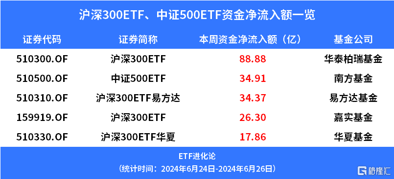 嘉实中证A500ETF联接基金开放申购