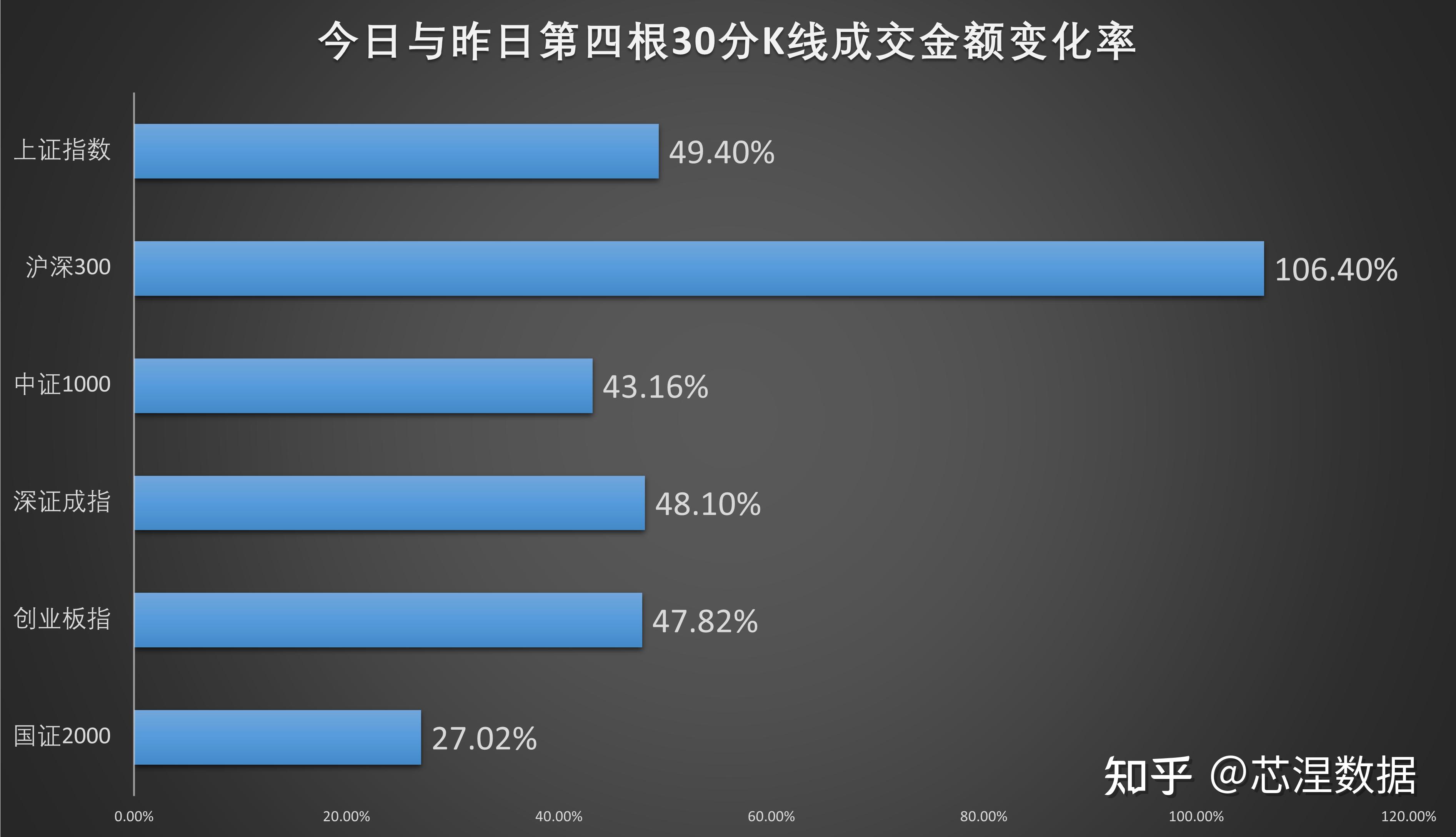 午评：大盘强势上扬，创业板指涨3.83%，证券、食品饮料等板块走强，社区团购概念活跃