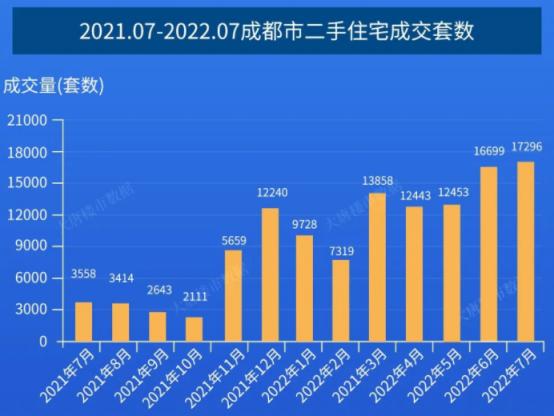北京二手房成交量再创新高