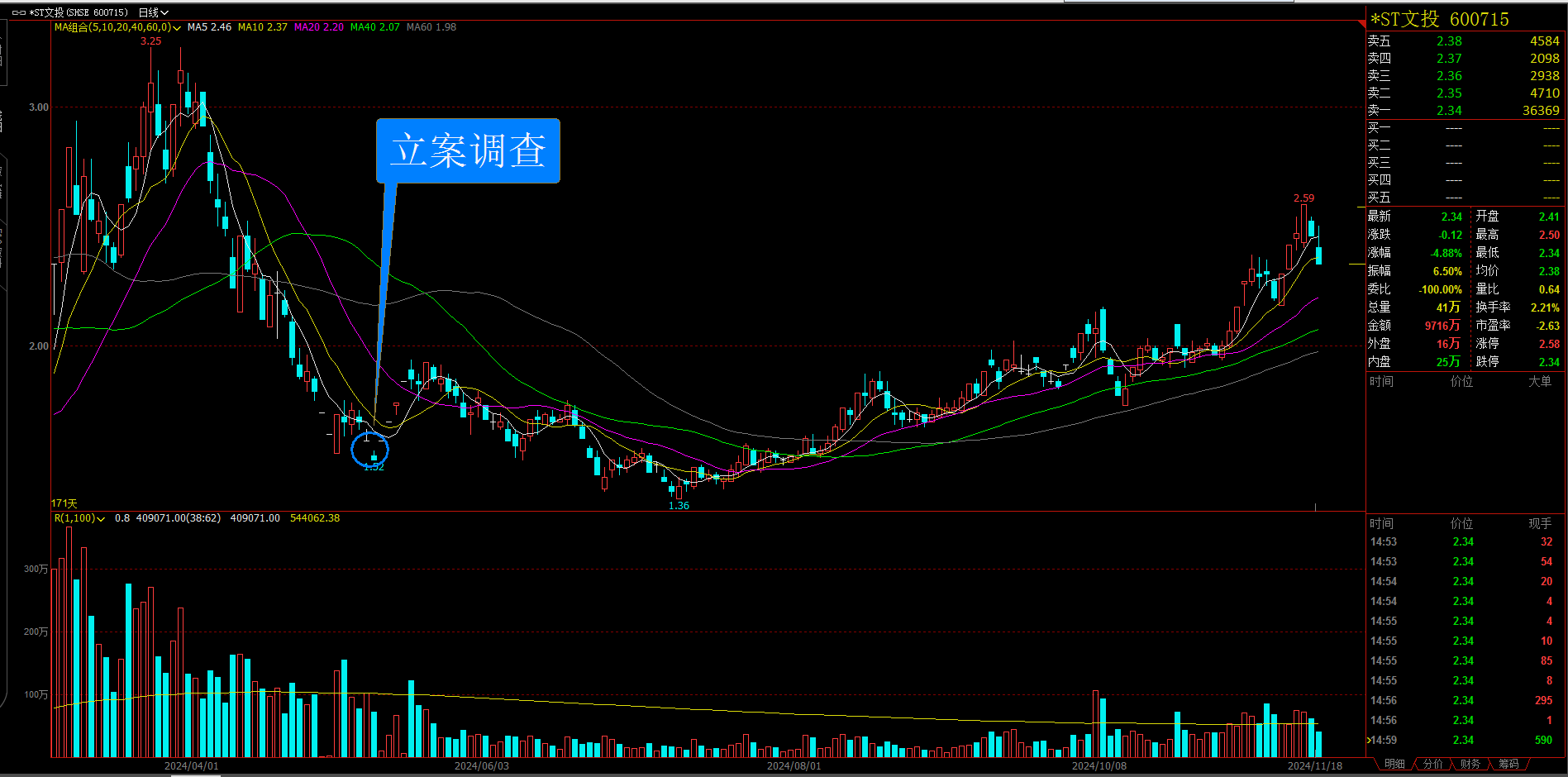7天6涨停!“大牛股”再度提示重整风险