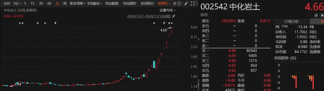7天6涨停！“大牛股”再度提示重整风险