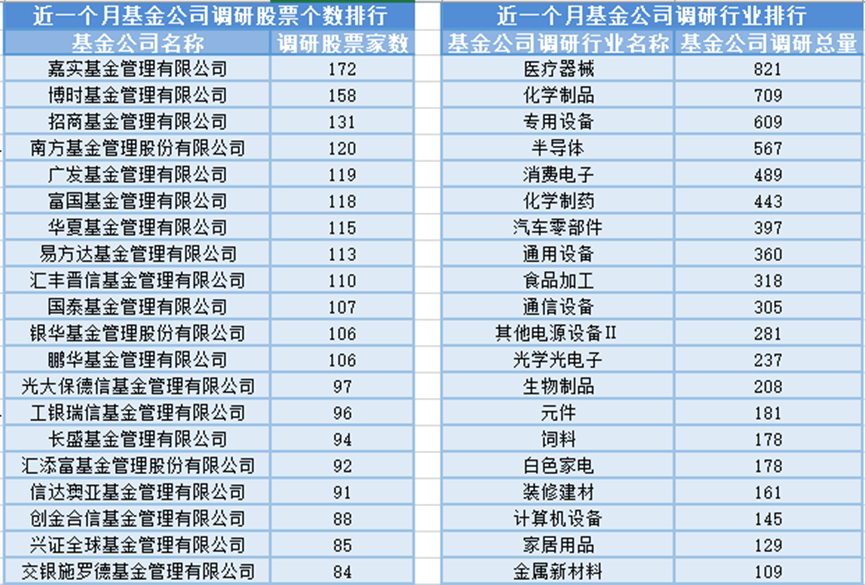 11月公募调研近5000次 半导体、锂电池等行业受青睐