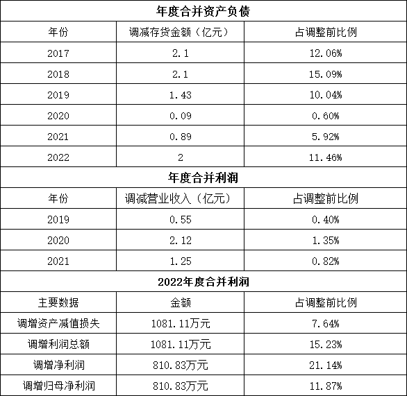 丹化科技及多名时任高管收到上交所监管警示