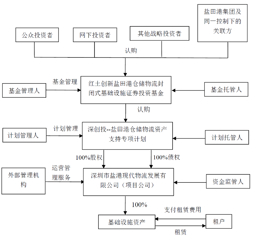 多项基础设施REITs信息披露指引发布