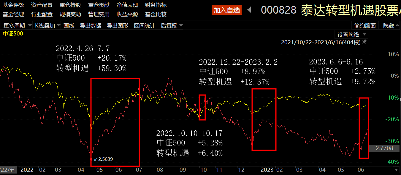 成长板块持续活跃 多位基金经理抓到牛股