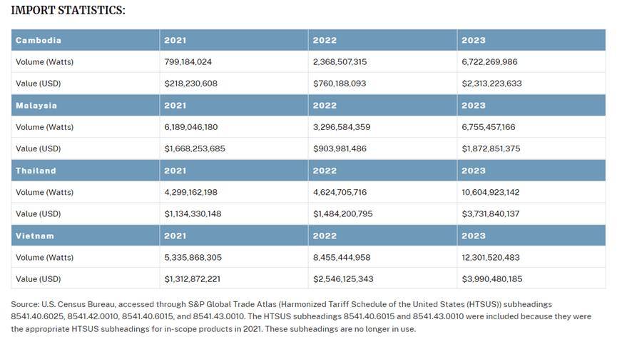 商务部回应美对东南亚四国反倾销措施等经贸热点