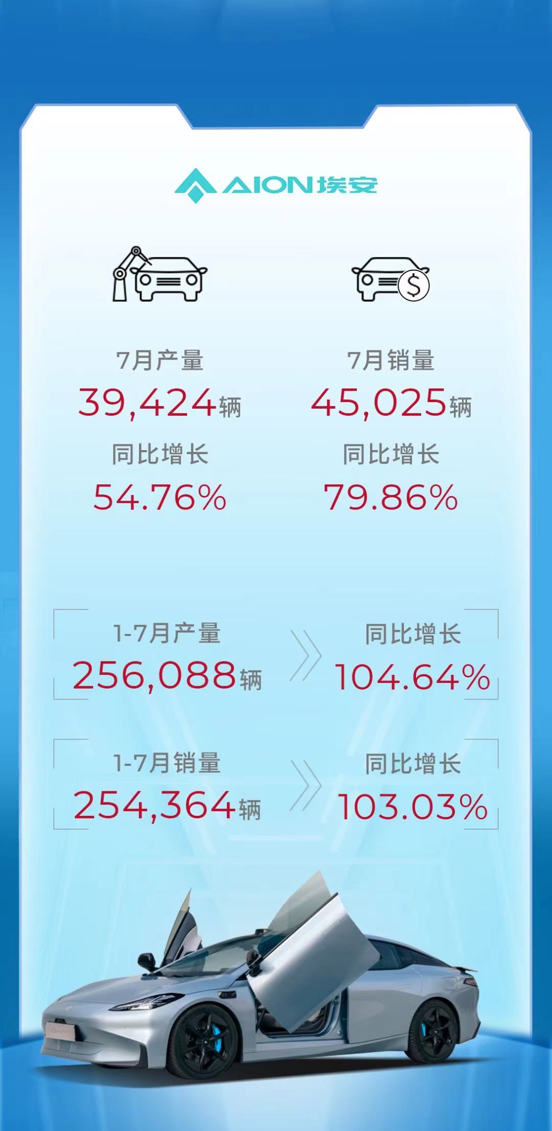 广汽集团前11月 汽车出口同比增长79%