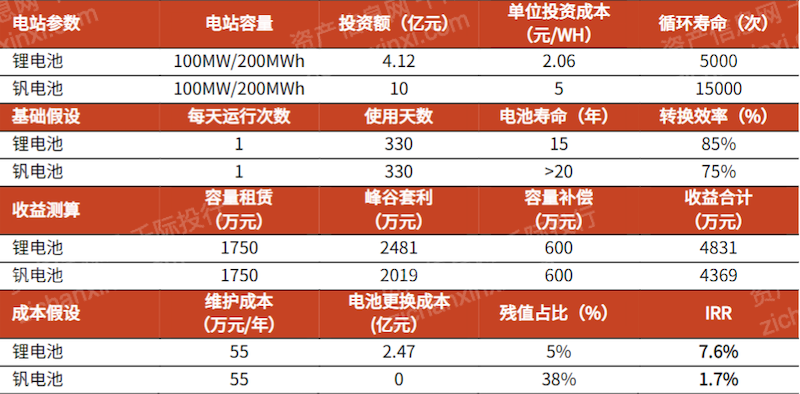 钒钛股份:延伸钛产业链 拓展钒在储能领域的应用