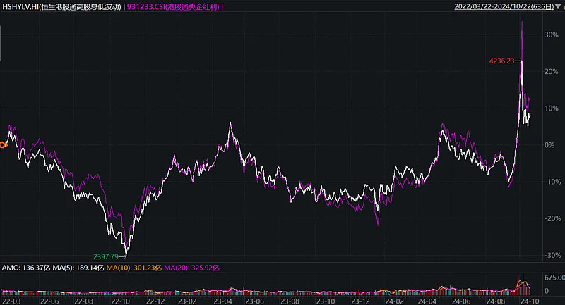 上市一周年 摩根标普港股通低波红利ETF标的指数近一年涨超20%