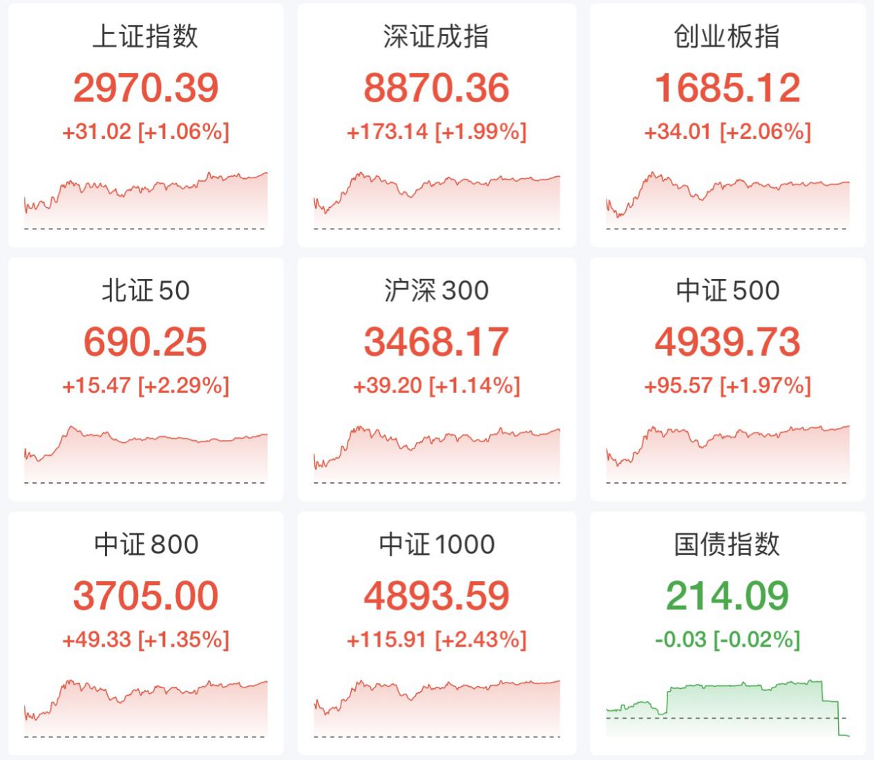 收评:创业板指涨1.35% 零售、互联金融等概念板块大涨