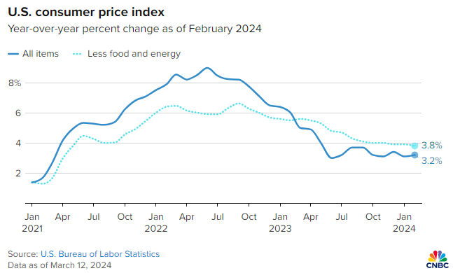 美国通胀温和上涨巩固12月降息预期