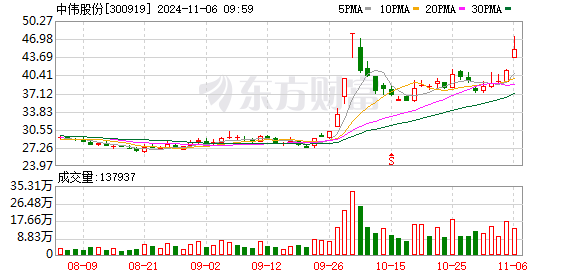 铂力特：以集中竞价交易方式首次回购公司股份 成交总额167.96万元