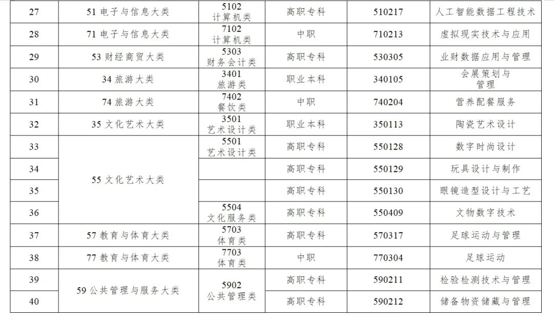 《职业教育专业目录》增设40个新专业