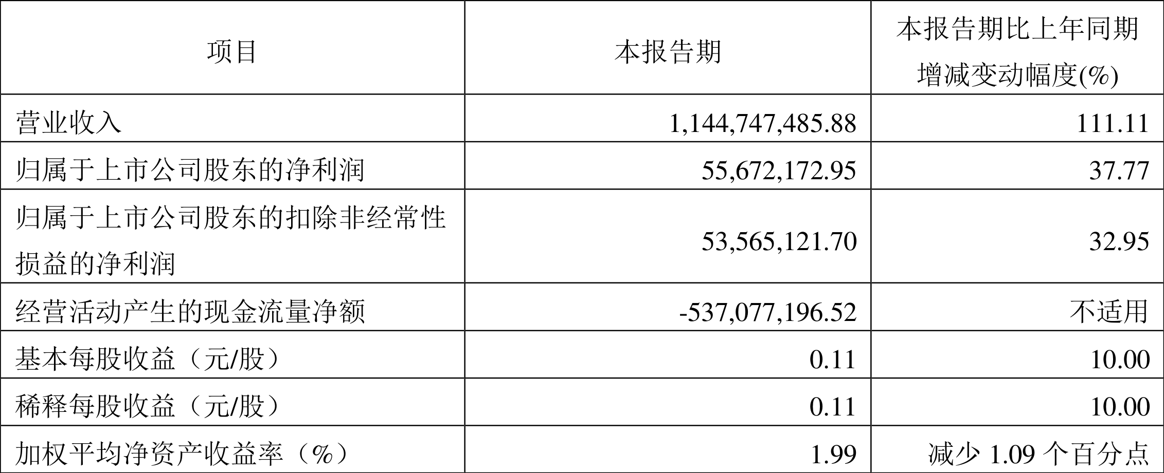 柏诚股份四个月累计中标超20亿