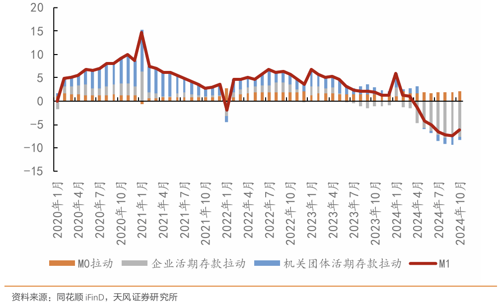 11月非银存款同比少增1.39万亿元，机构、居民资金流向哪？