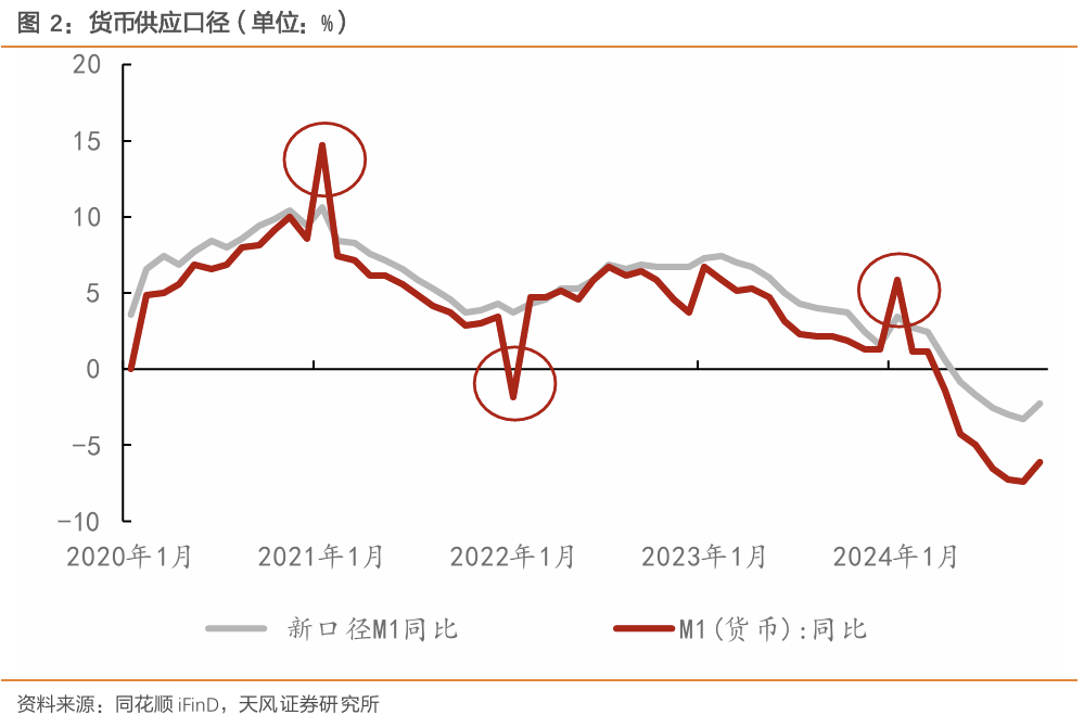 11月非银存款同比少增1.39万亿元，机构、居民资金流向哪？