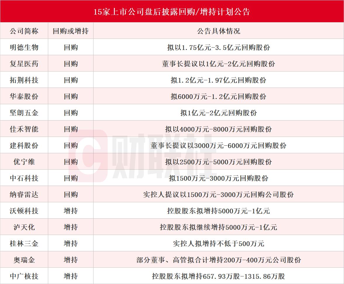 上市公司回购持续升温 多家公司披露最新进展