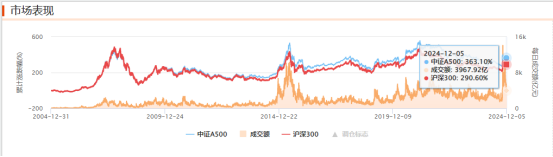 A股市场变幻风向标 A500乘势上位沪深300并未告退